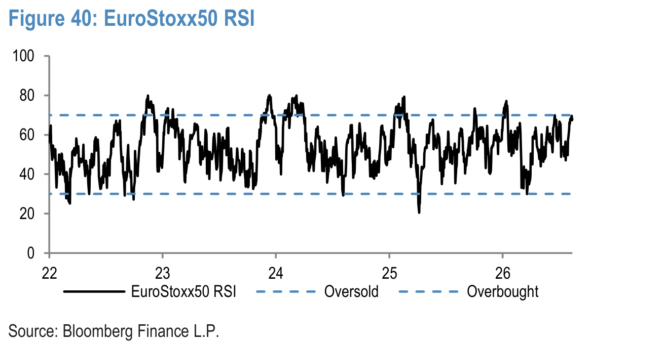 Figure 40. EuroStoxx50 RSI