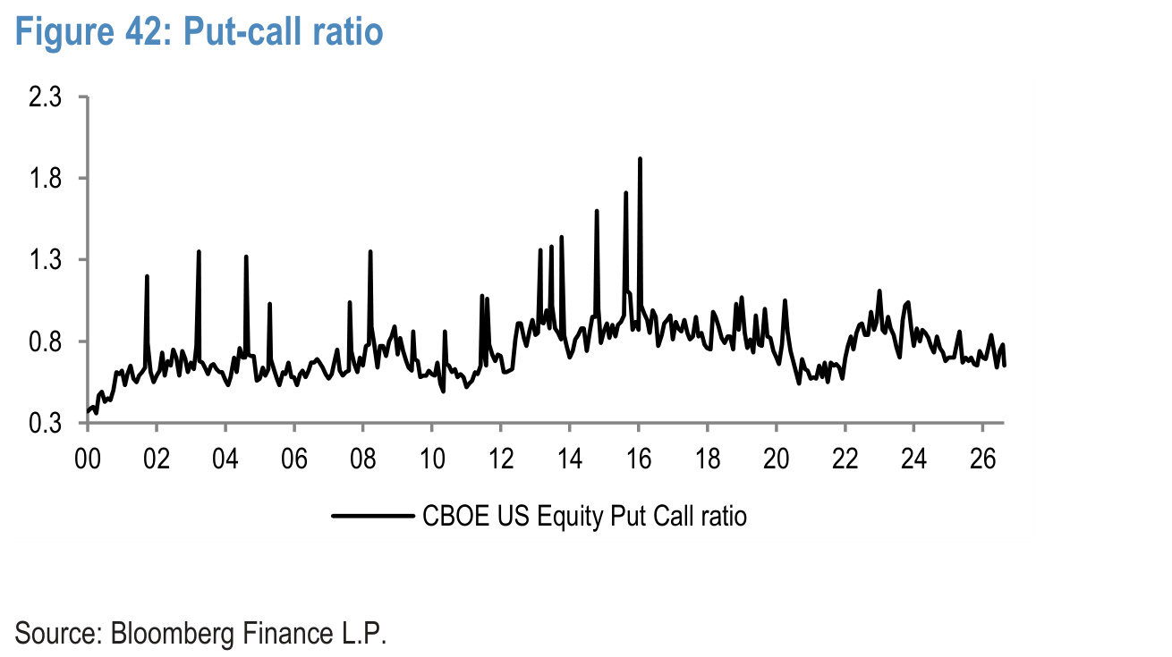 Figure 42. Put-call ratio