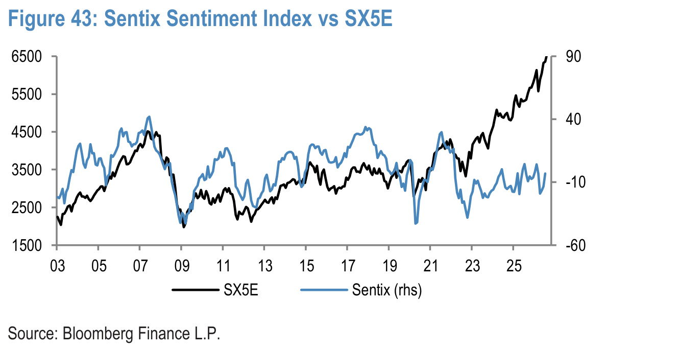 Figure 43. Sentix Sentiment Index vs SX5E