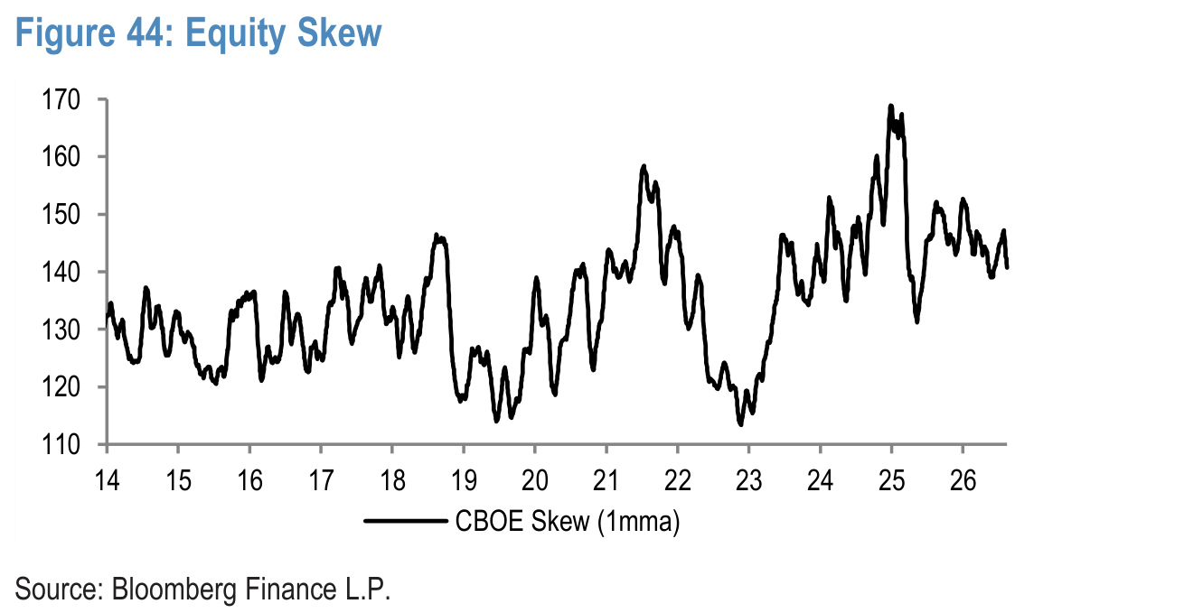 Figure 44. Equity Skew
