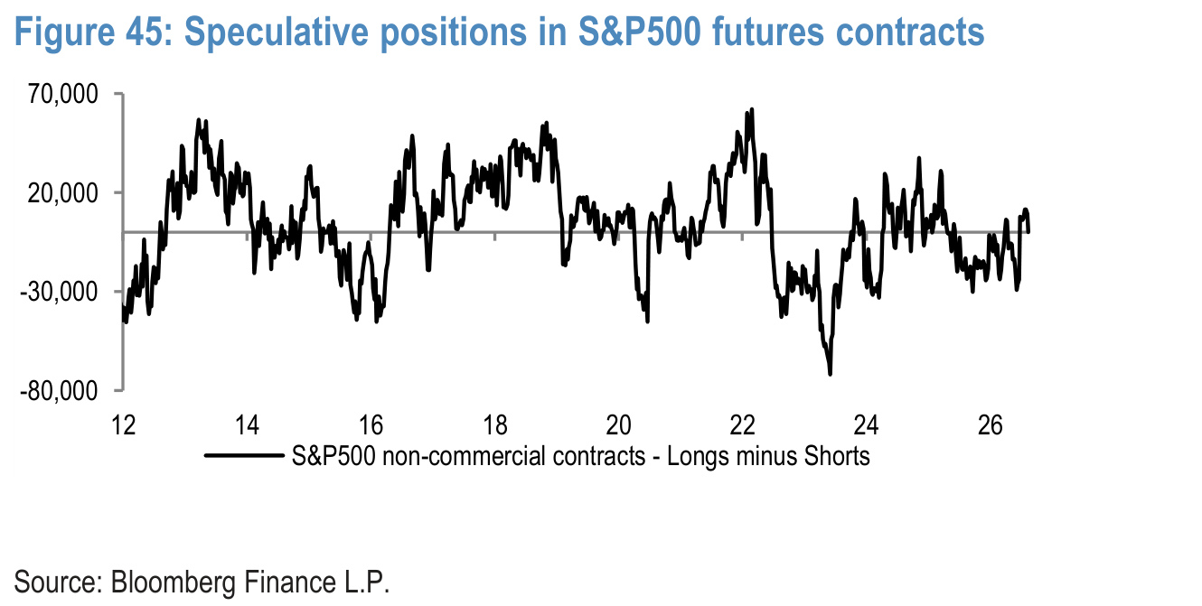 Figure 45. Speculative positions in S&P500 futures contracts