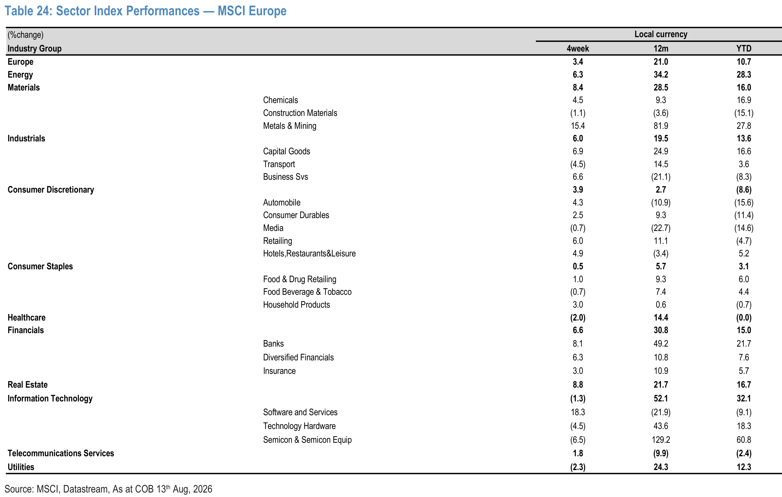 Table 24. Sector Index Performances — MSCI Europe