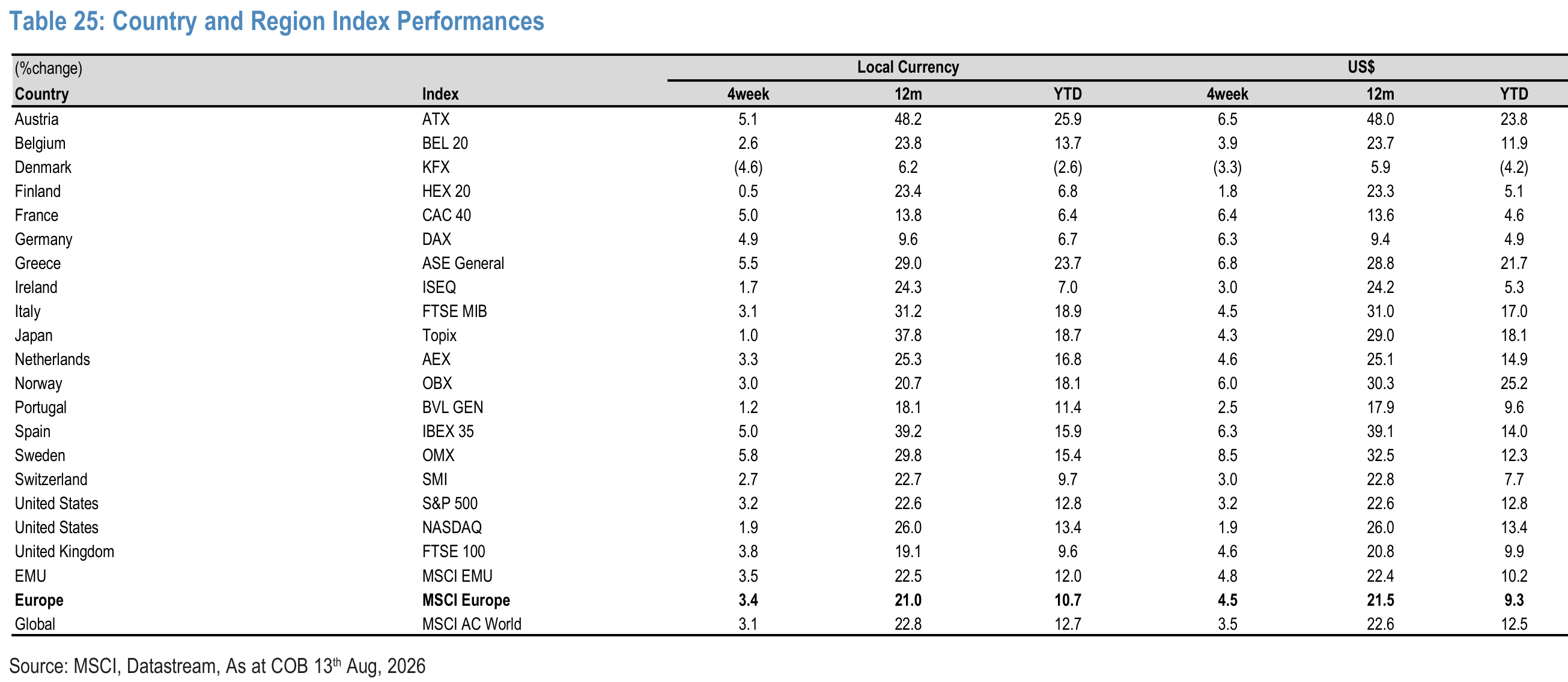 Table 25. Country and Region Index Performances
