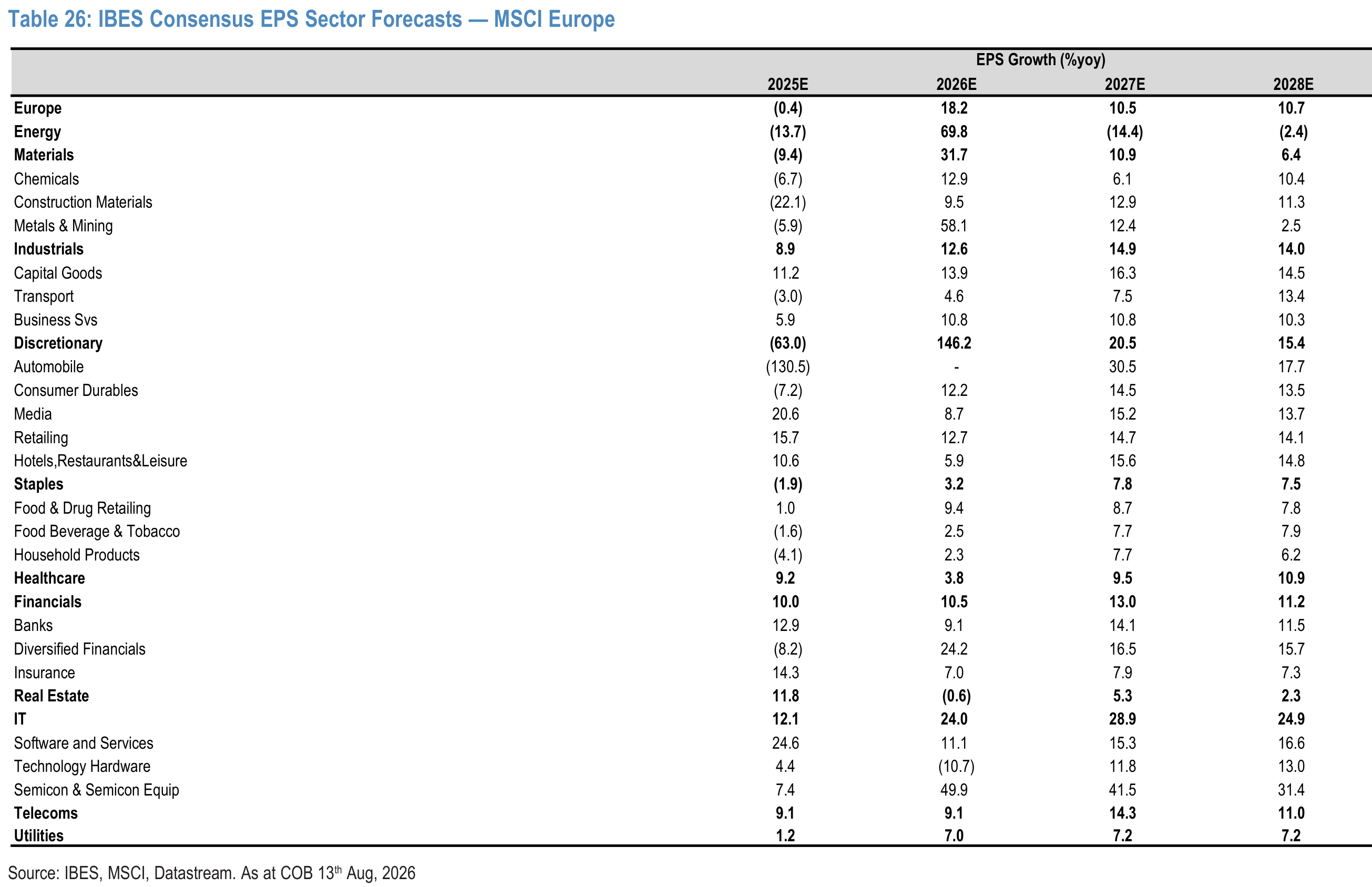 Table 26. IBES Consensus EPS Sector Forecasts — MSCI Europe