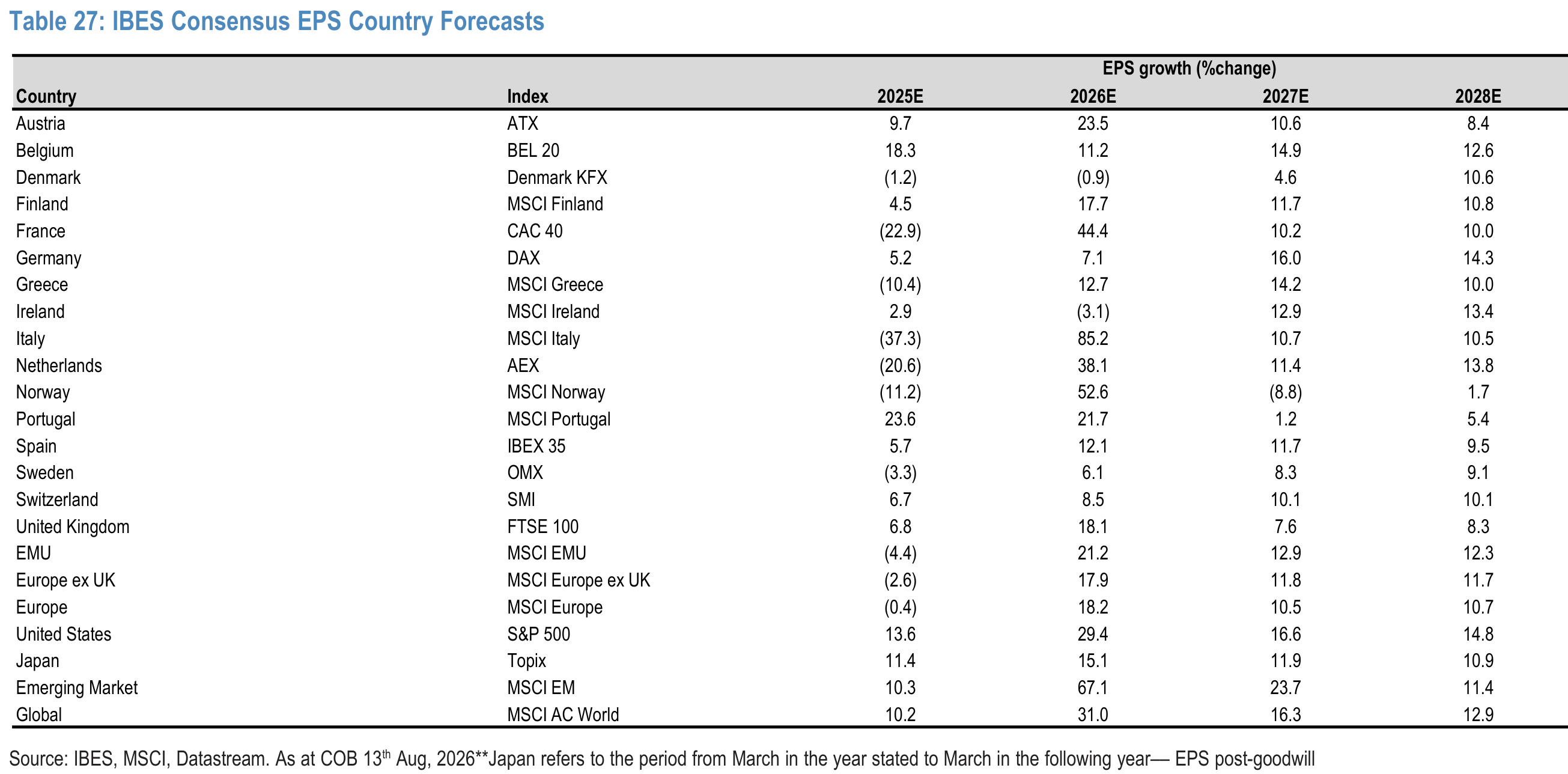 Table 27. IBES Consensus EPS Country Forecasts