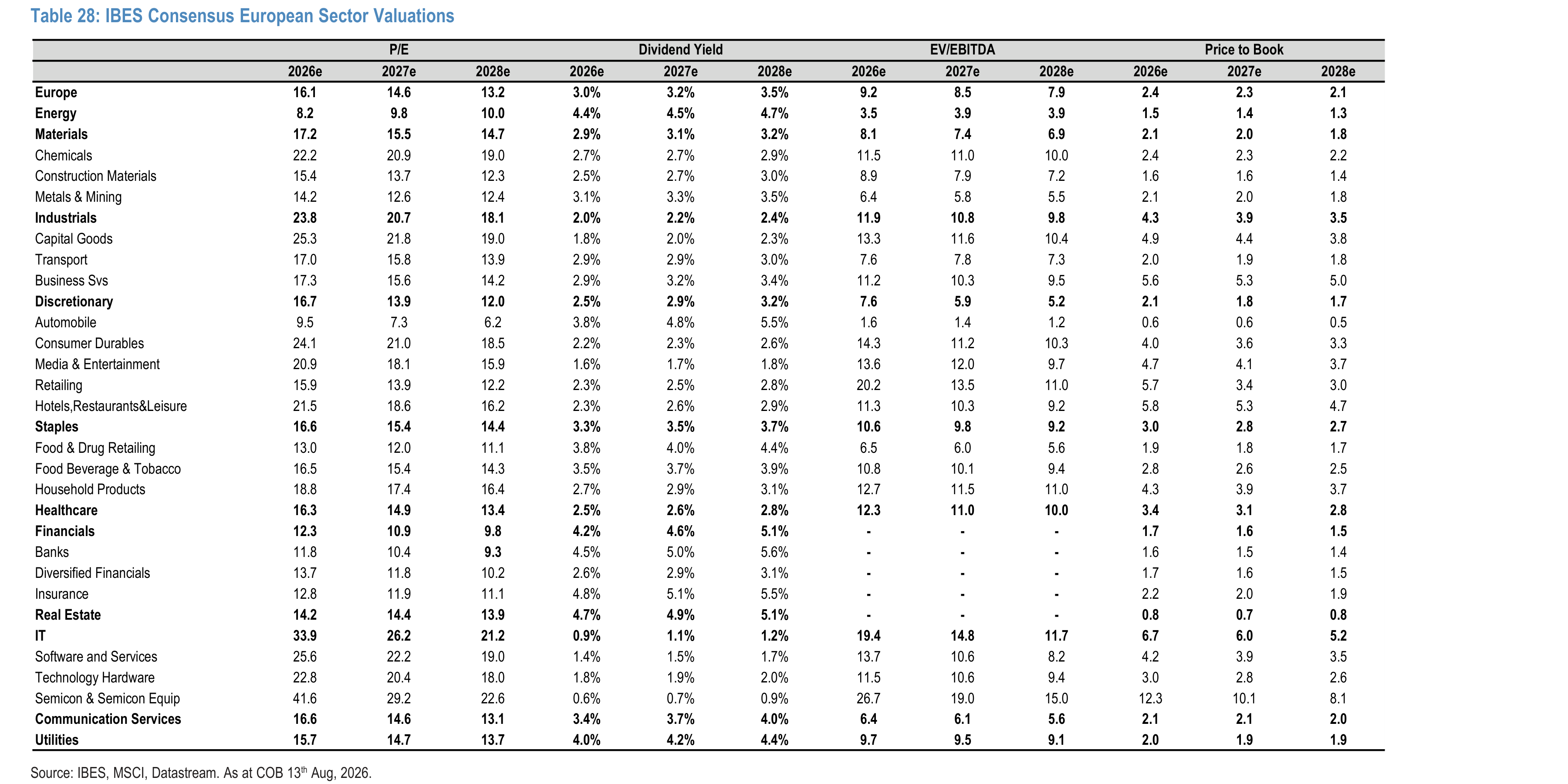 Table 28. IBES Consensus European Sector Valuations