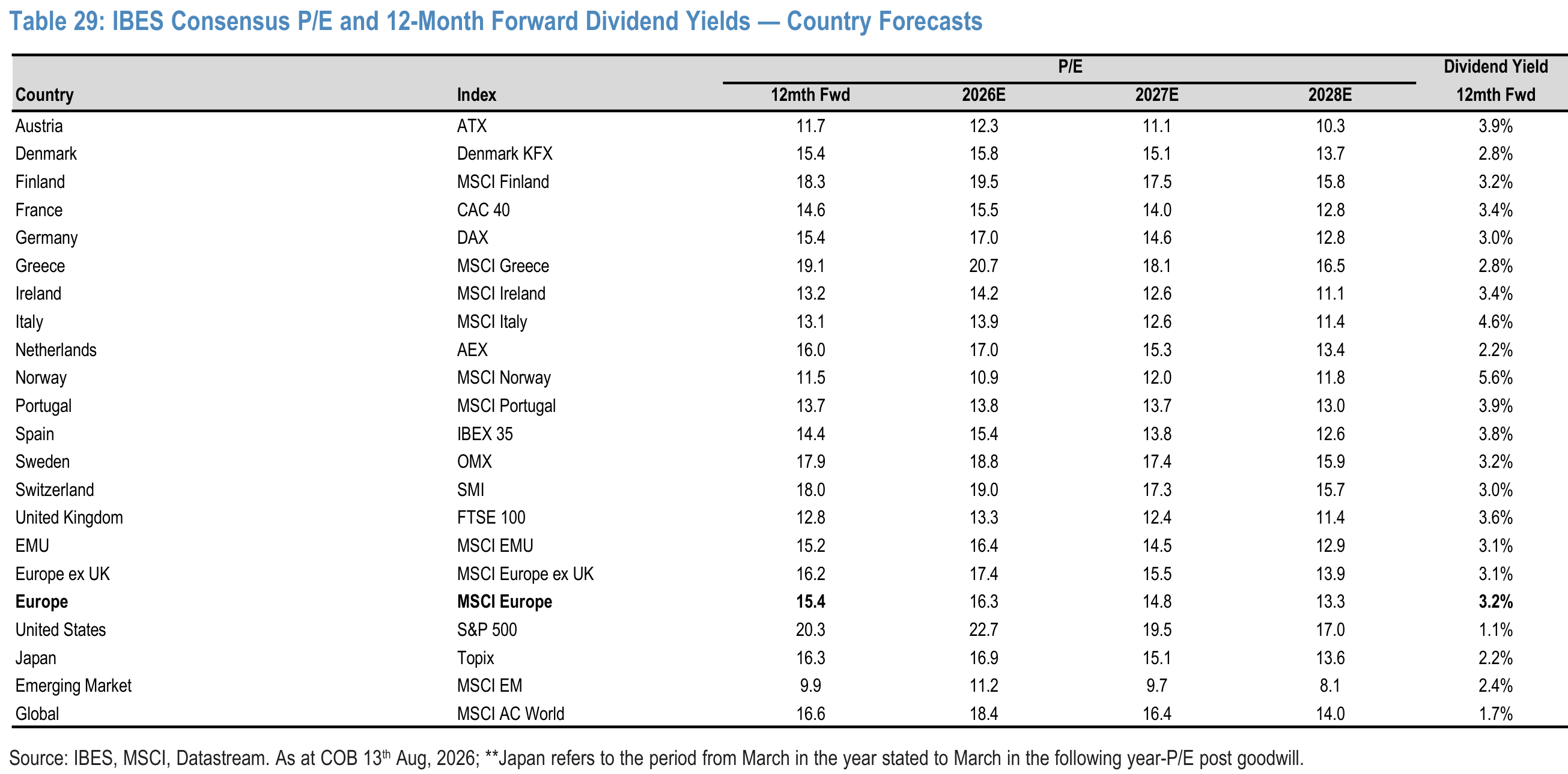 Table 29. IBES Consensus P/E and 12-Month Forward Dividend Yields — Country Forecasts