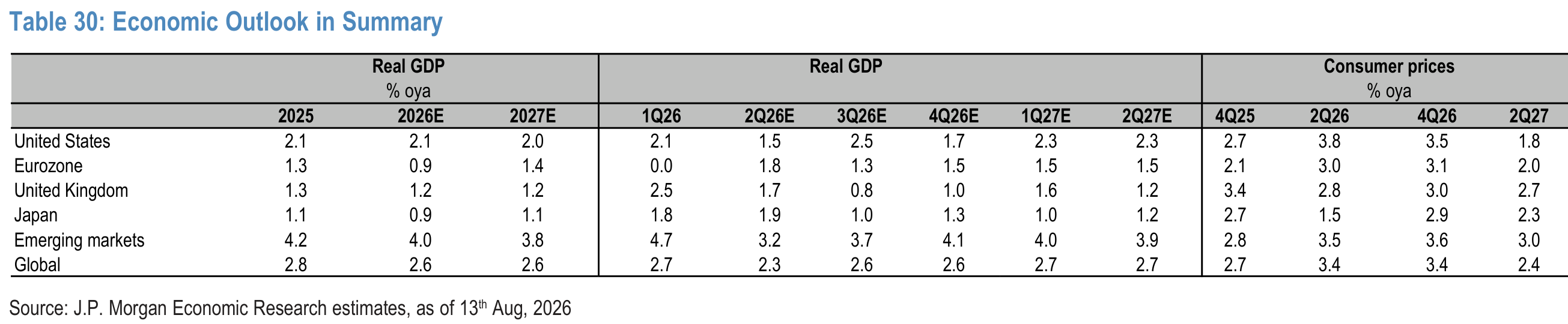 Table 30. Economic Outlook in Summary