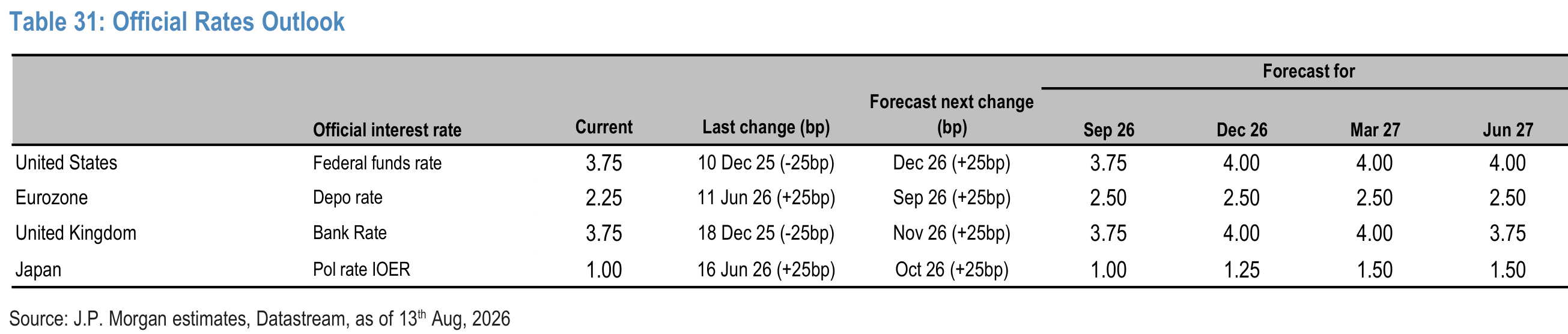 Table 31. Official Rates Outlook