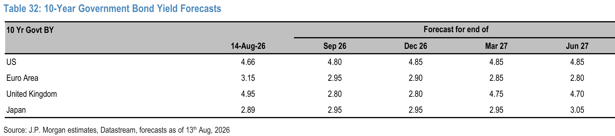 Table 32. 10-Year Government Bond Yield Forecasts