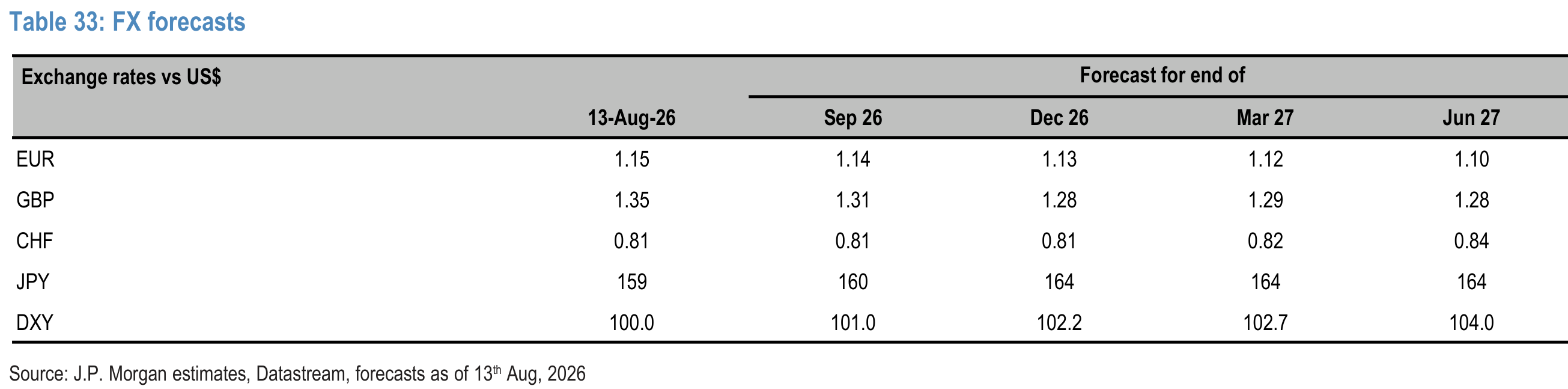 Table 33. FX forecasts