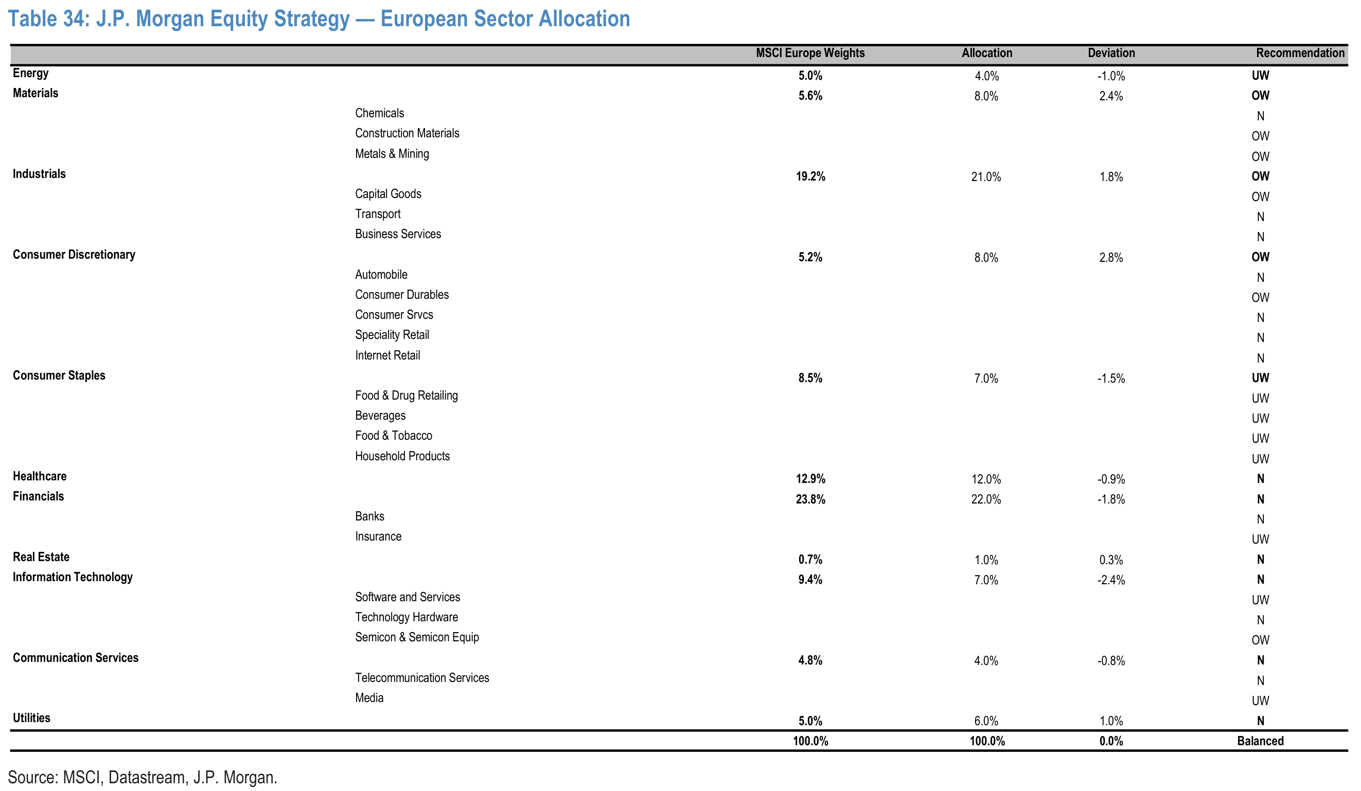 Table 34. J.P. Morgan Equity Strategy — European Sector Allocation