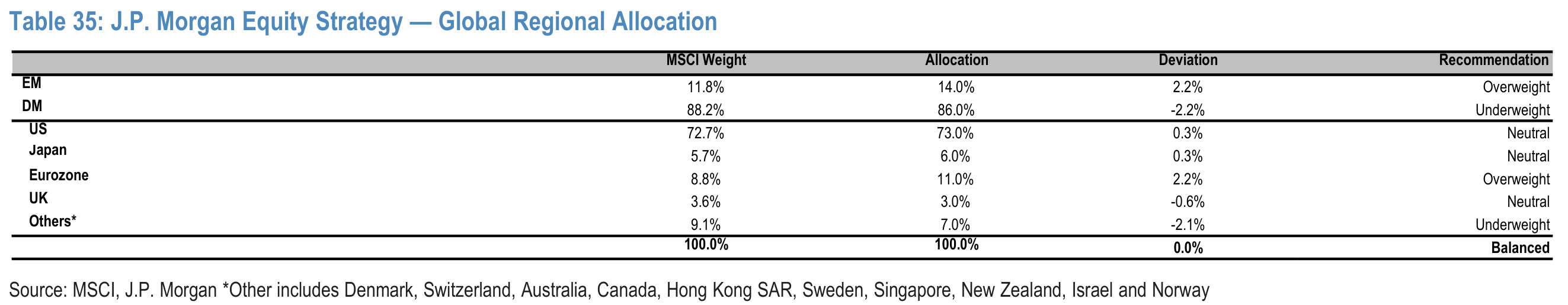 Table 35. J.P. Morgan Equity Strategy — Global Regional Allocation