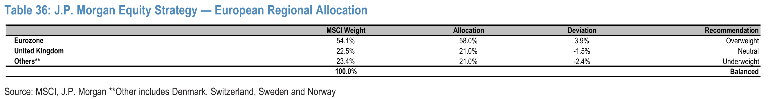 Table 36. J.P. Morgan Equity Strategy — European Regional Allocation