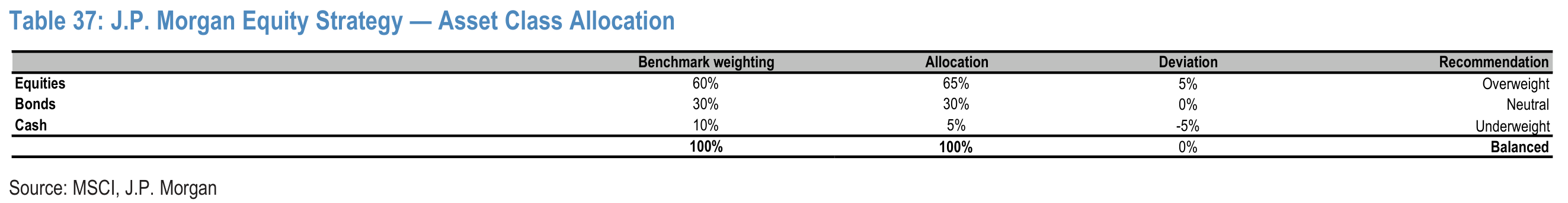 Table 37. J.P. Morgan Equity Strategy — Asset Class Allocation