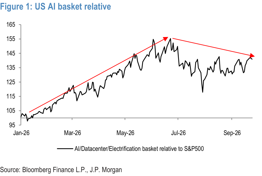 Figure 1. US AI basket relative