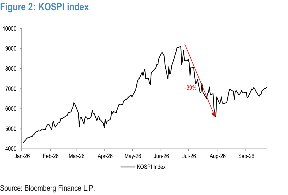 Figure 2. KOSPI index