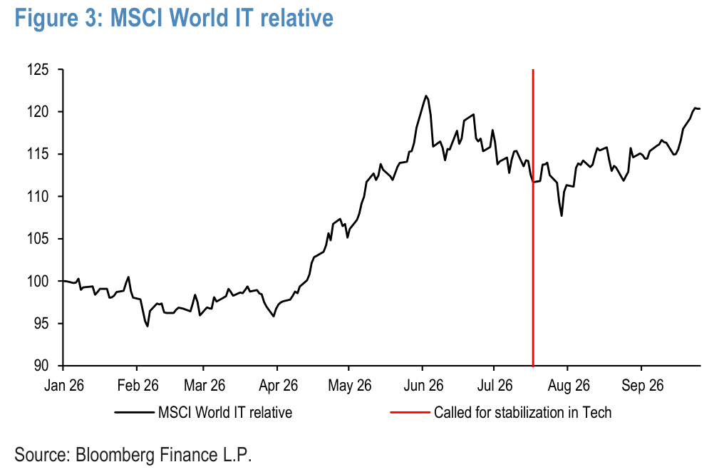 Figure 3. MSCI World IT relative