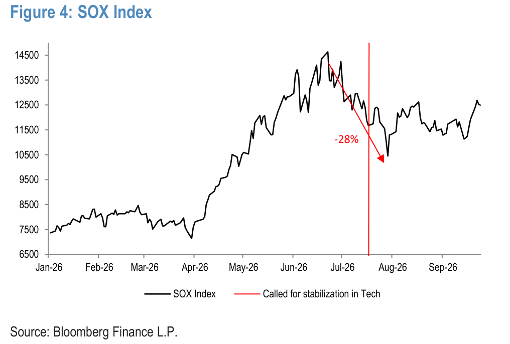 Figure 4. SOX Index