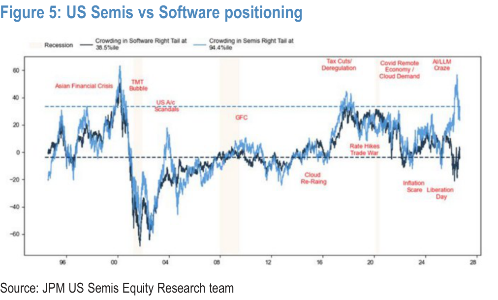 Figure 5. US Semis vs Software positioning