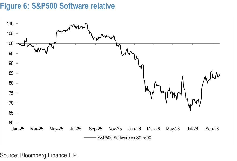 Figure 6. S&P500 Software relative