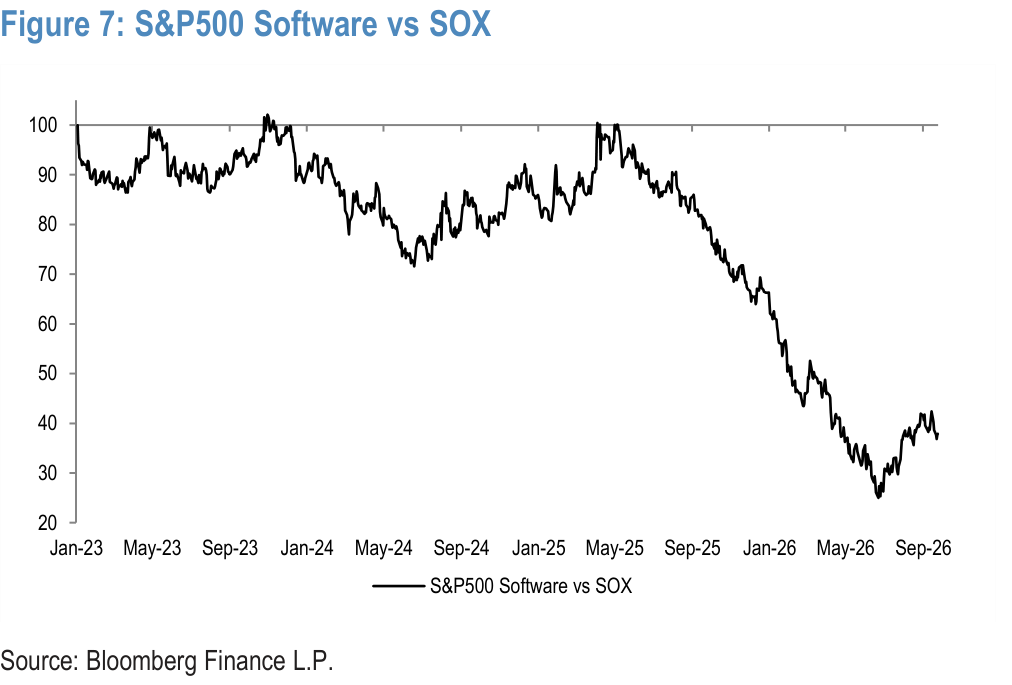 Figure 7. S&P500 Software vs SOX