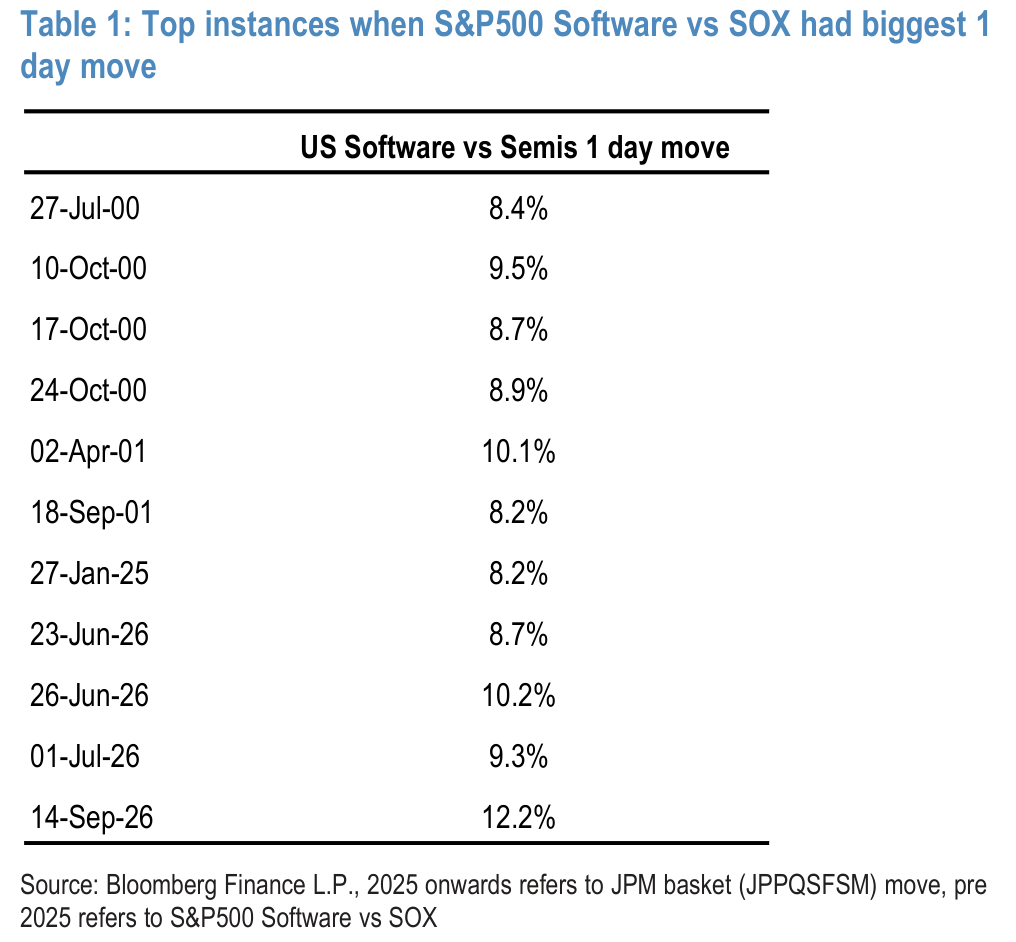 Table 1. Top instances when S&P500 Software vs SOX had biggest 1 day move