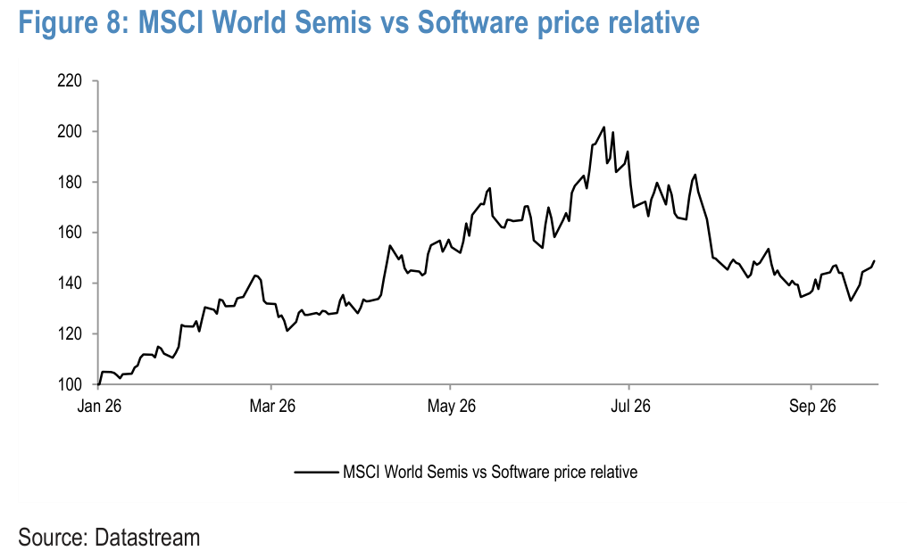 Figure 8. MSCI World Semis vs Software price relative