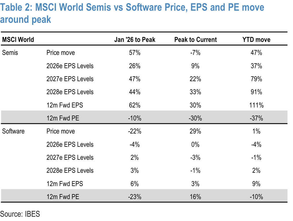 Table 2. MSCI World Semis vs Software Price, EPS and PE move around peak