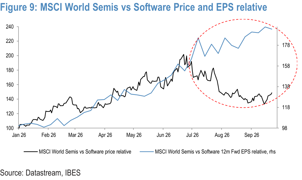 Figure 9. MSCI World Semis vs Software Price and EPS relative