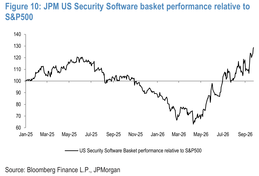 Figure 10. JPM US Security Software basket performance relative to S&P500