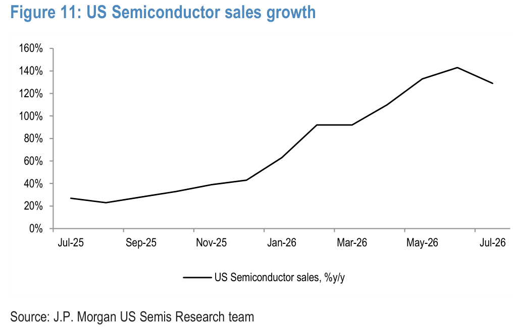 Figure 11. US Semiconductor sales growth
