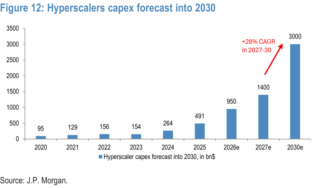 Figure 12. Hyperscalers capex forecast into 2030
