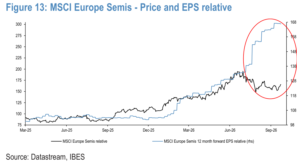 Figure 13. MSCI Europe Semis - Price and EPS relative