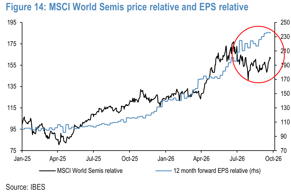 Figure 14. MSCI World Semis price relative and EPS relative