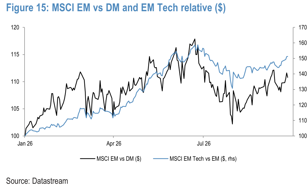 Figure 15. MSCI EM vs DM and EM Tech relative ($)