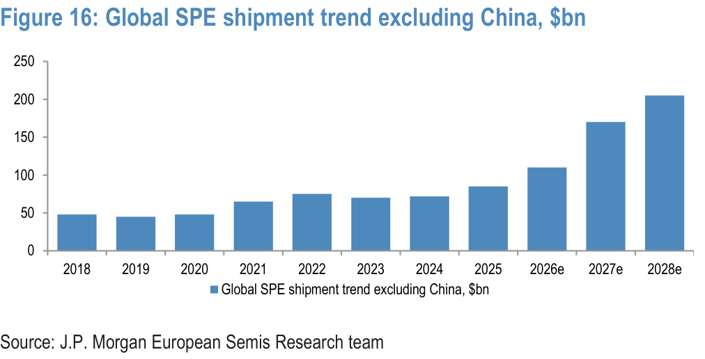 Figure 16. Global SPE shipment trend excluding China, $bn