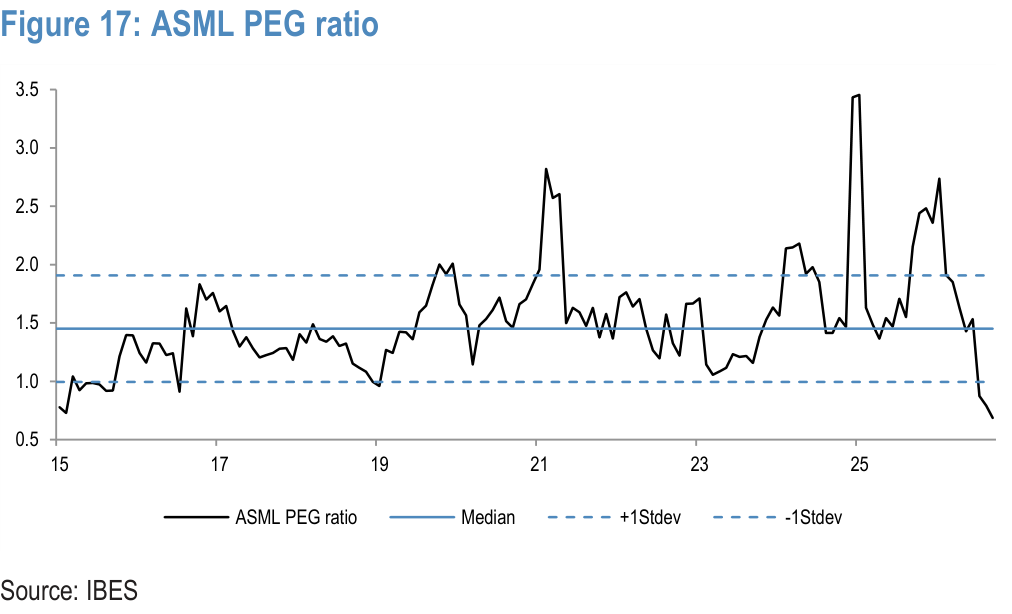 Figure 17. ASML PEG ratio