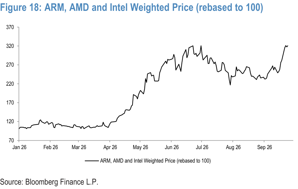 Figure 18. ARM, AMD and Intel Weighted Price (rebased to 100)
