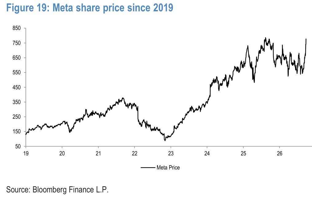 Figure 19. Meta share price since 2019