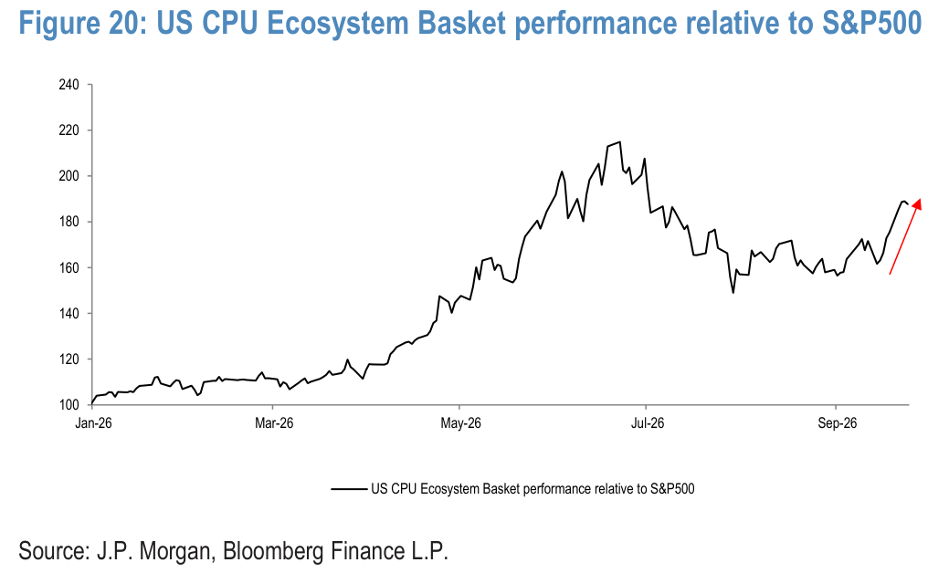 Figure 20. US CPU Ecosystem Basket performance relative to S&P500