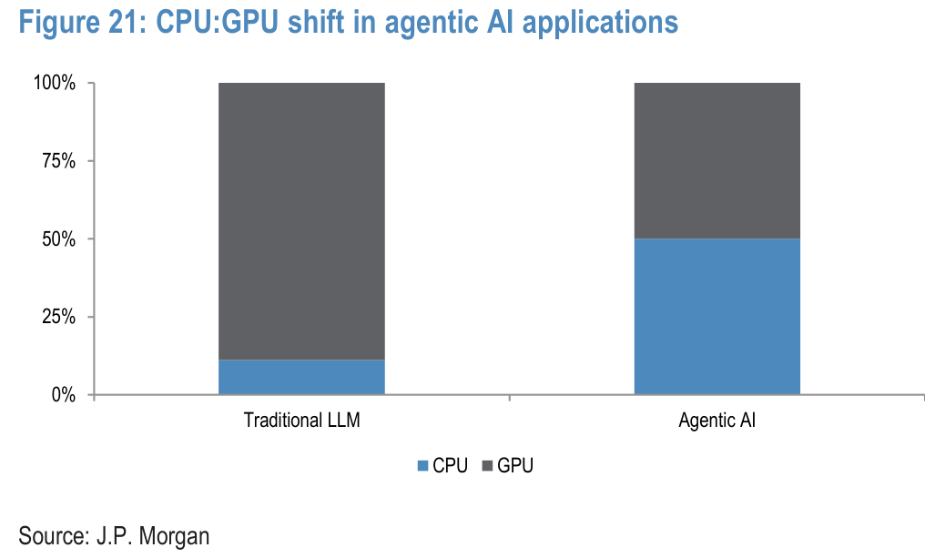 Figure 21. CPU:GPU shift in agentic AI applications