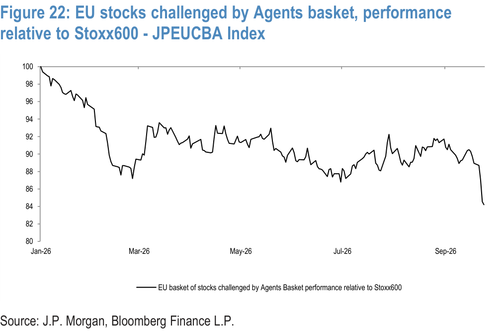 Figure 22. EU stocks challenged by Agents basket, performance relative to Stoxx600 - JPEUCBA Index