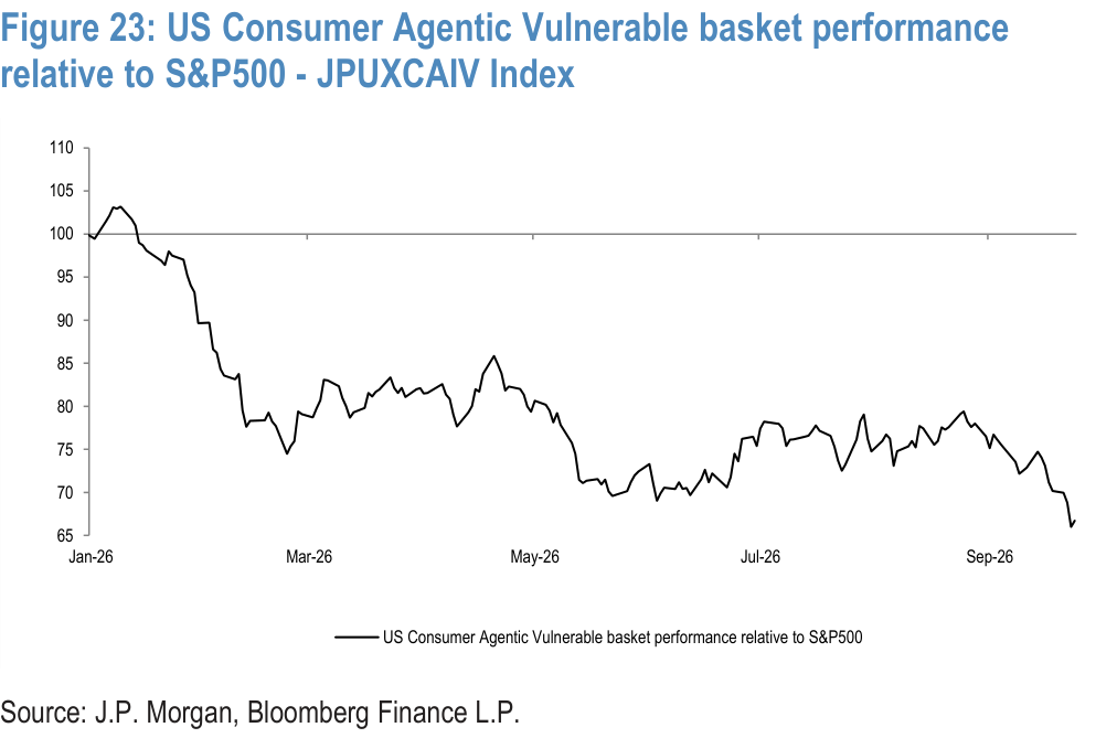 Figure 23. US Consumer Agentic Vulnerable basket performance relative to S&P500 - JPUXCAIV Index