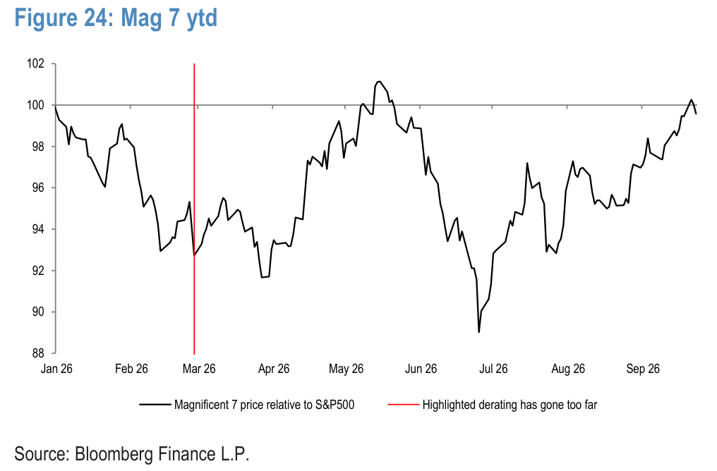Figure 24. Mag 7 ytd
