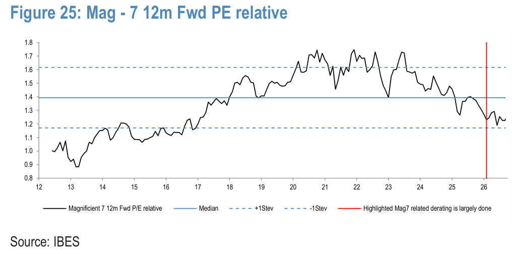 Figure 25. Mag - 7 12m Fwd PE relative