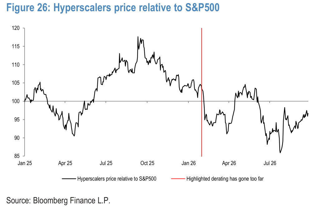 Figure 26. Hyperscalers price relative to S&P500