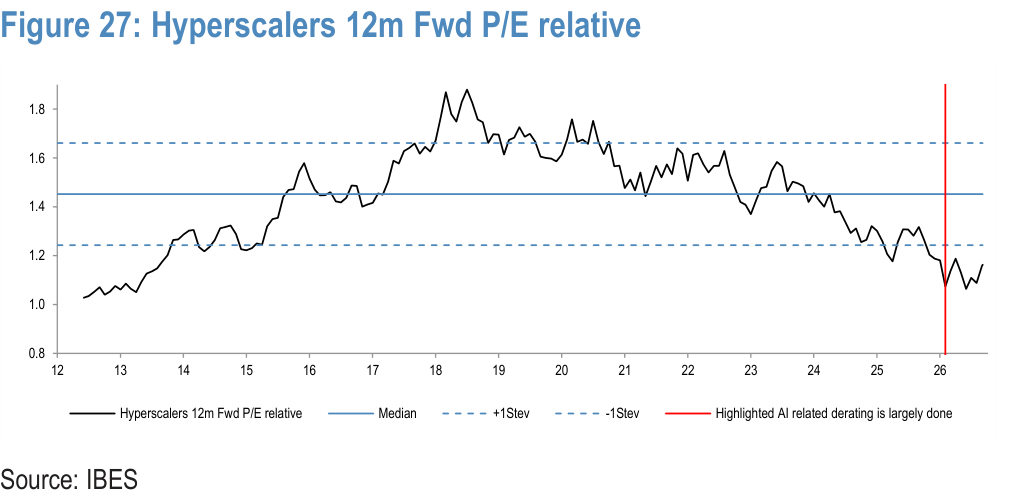 Figure 27. Hyperscalers 12m Fwd P/E relative