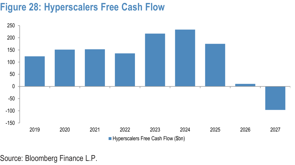 Figure 28. Hyperscalers Free Cash Flow