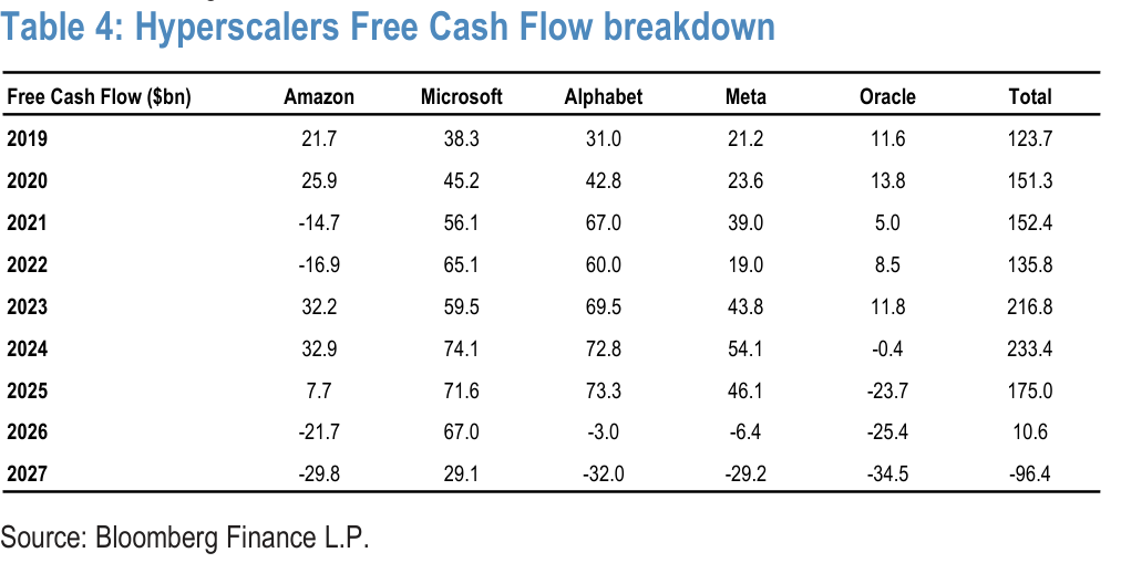 Table 4. Hyperscalers Free Cash Flow breakdown